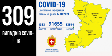 COVID-19 на Рівненщині: за добу зафіксовано 309 випадків, троє людей померли